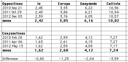 angular distances
            of Galilean Moons