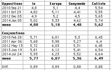 magnitudes
            galilean moons opposition conjunction