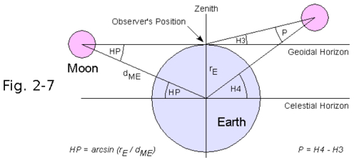 Moon Angle Chart