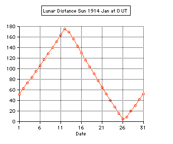 lunar
                    distance sun