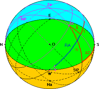 coordinates