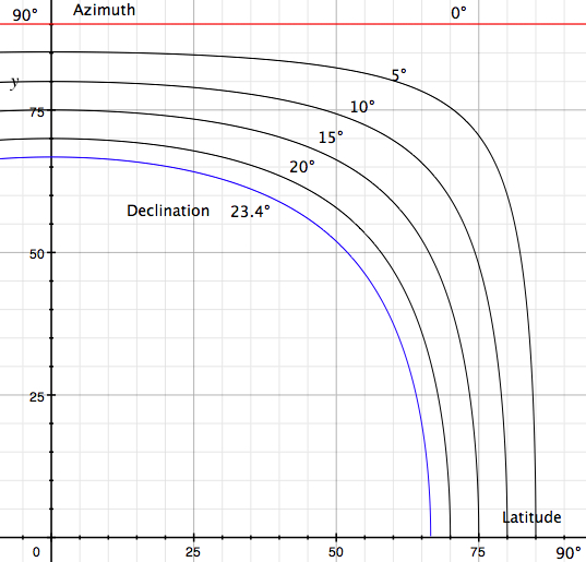 hour angle