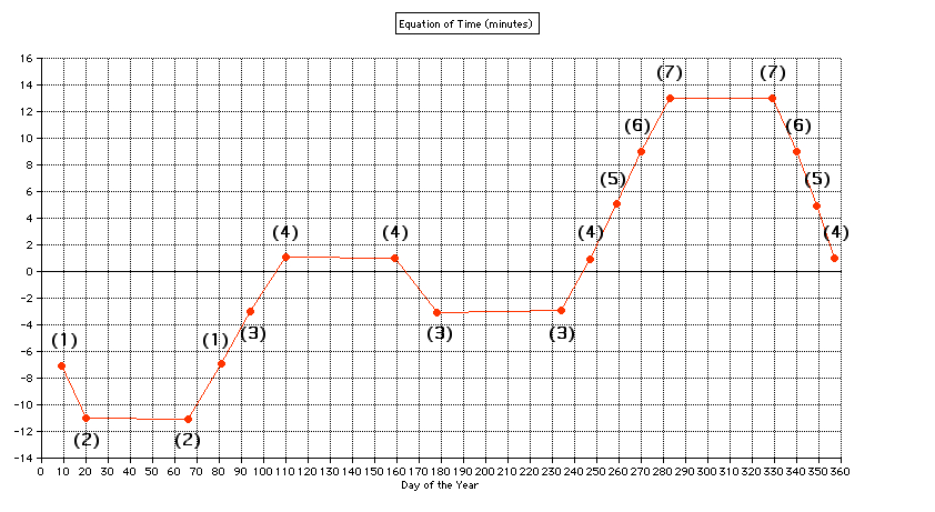 Equation of Time