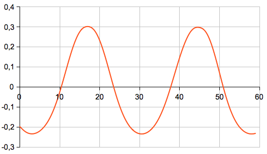 declination