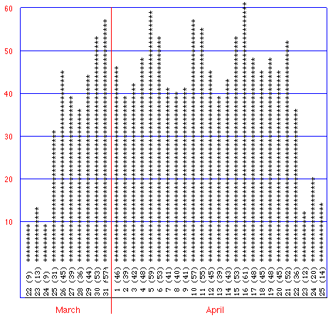 easter frequency