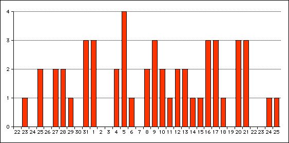 osterdatum