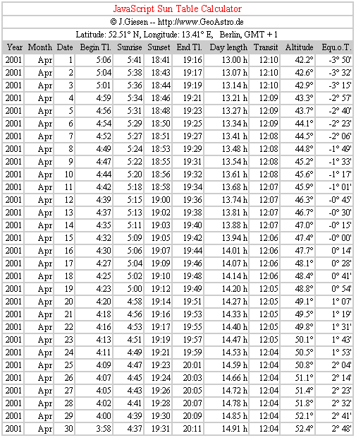 Sun Declination Chart