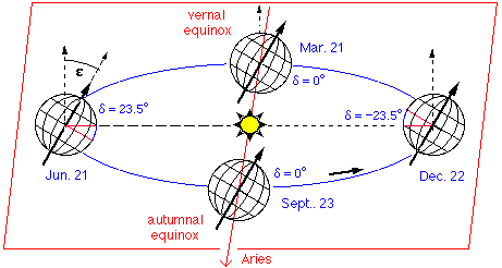 angle ascension right hour sidereal solar sun basics astronomy astro earth length gif calculation precise javascript jgiesen geoastro theta ra