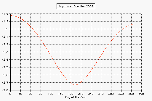 visual magnitude of Jupiter