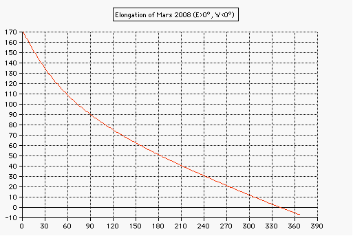 elongation of Mars from the sun