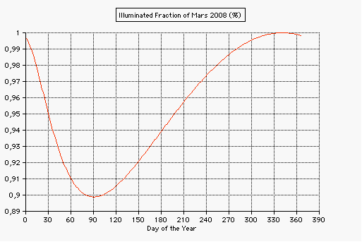 illuminated fraction of Mars