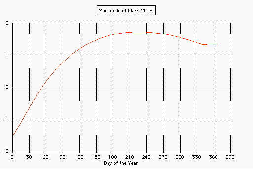 visual magnitude of Mars