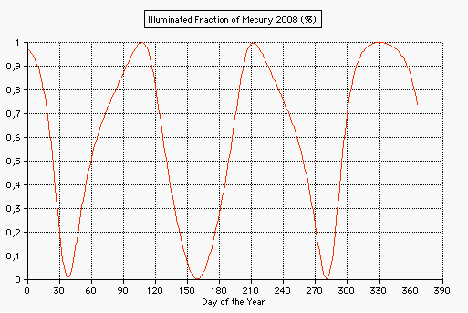 illuminated fraction of mercury