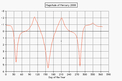 Mercury visual magnitude