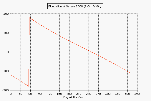 elongation of Jupiter from the sun