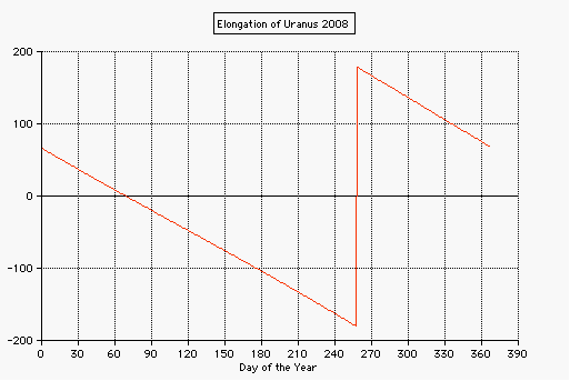 elongation of Jupiter from the sun