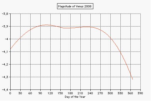 Venus visual magnitude