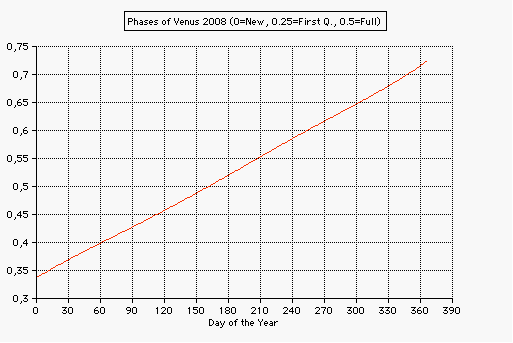 Phases of Venus