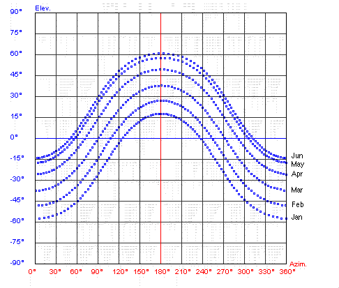 Azimuth And Elevation Charts