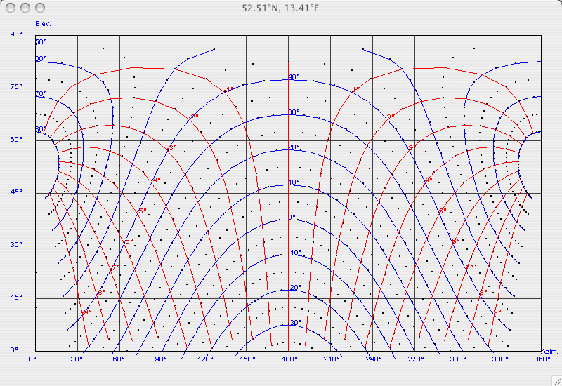 Perth Sun Angle Chart