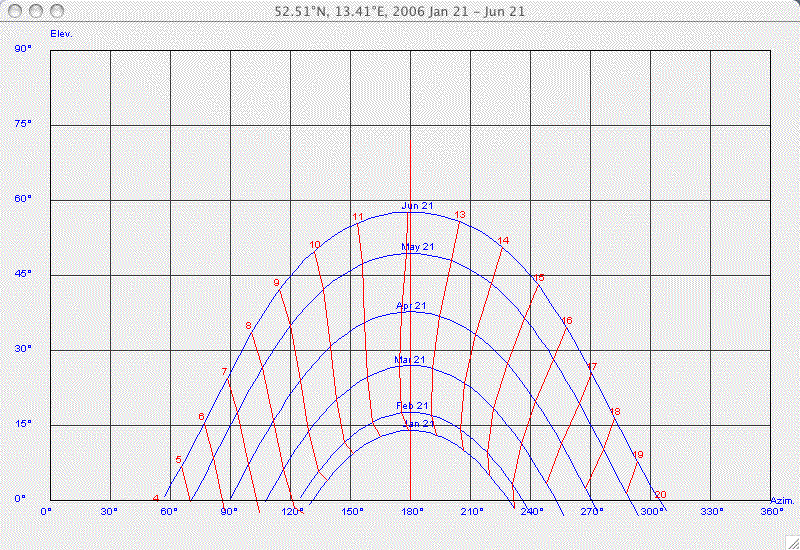 Solar Azimuth Chart