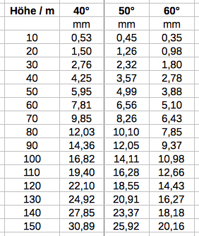 Tabelle
                      Ostablenkung