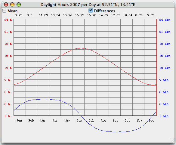 increase decrease daylight