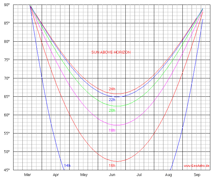 duration of sunlight daylight latitude