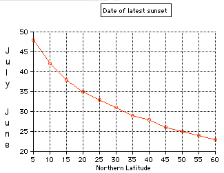 latest sunset