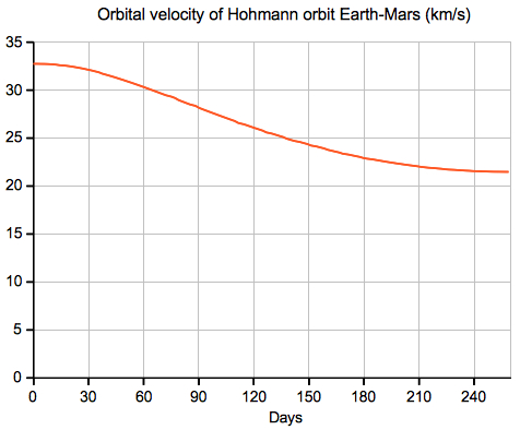 hohmann orbit to Mars velocity