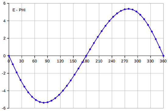 E phi anomaly