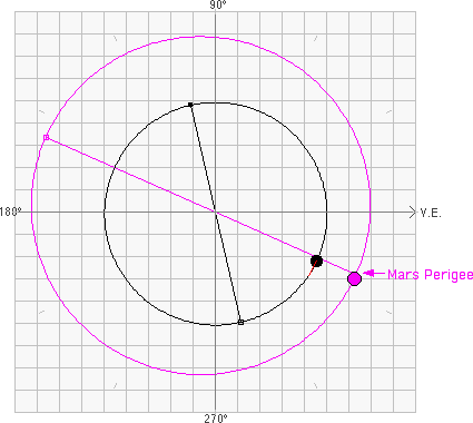 Mars Opposition 2003 Perigee