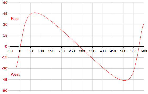 Venus elongation
                          angle of the Sun