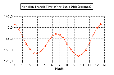 sun
                        meridian transit duration time