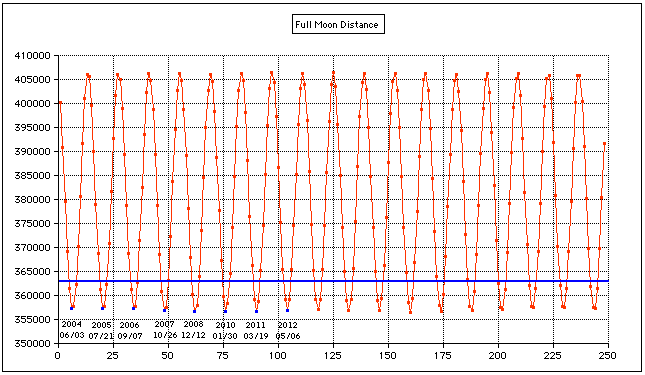 Moon Chart 2012