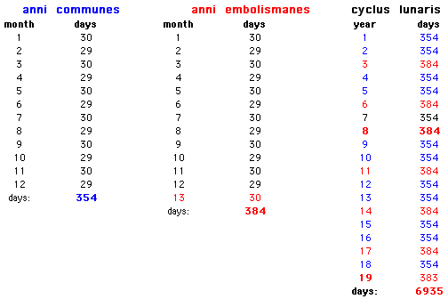 Lunisolar Cycle Meton