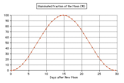 Moon illuminated
          fraction