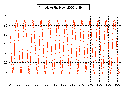 altitude elevation
            moon