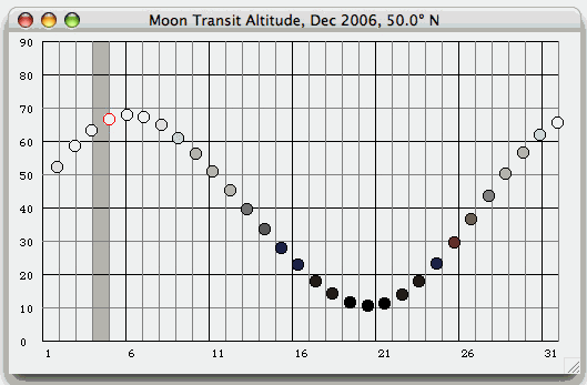 altitude elevation Moon transit