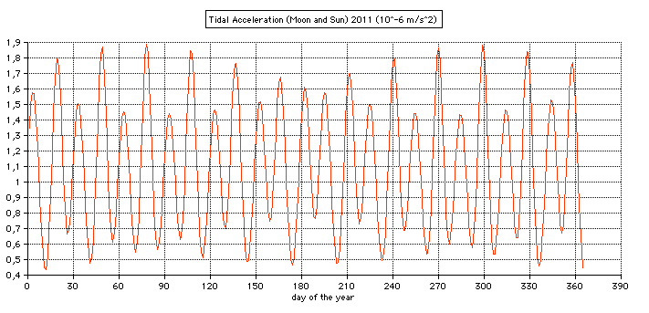 tidal acceleration diagram