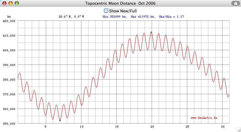 topocentric moon distance