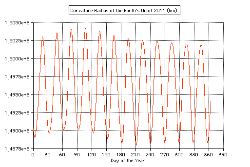 curvature radius earth orbit