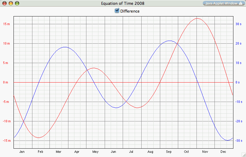 Equation of Time graph diagram