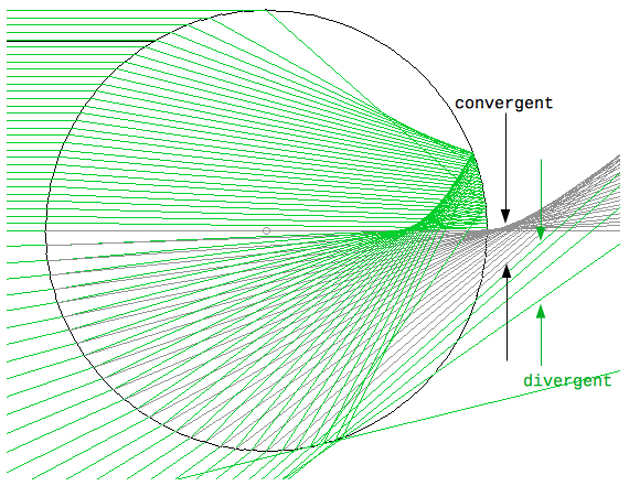 convergent divergent