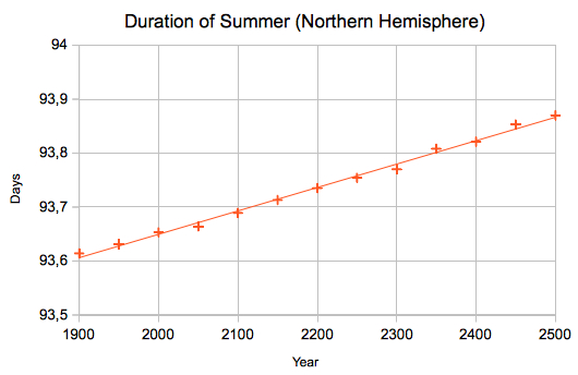 duration length of summer