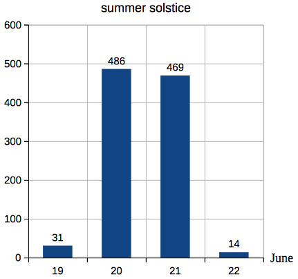 summer solstice