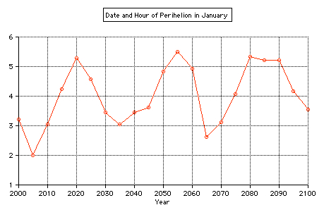 Date of Earth Perihelion