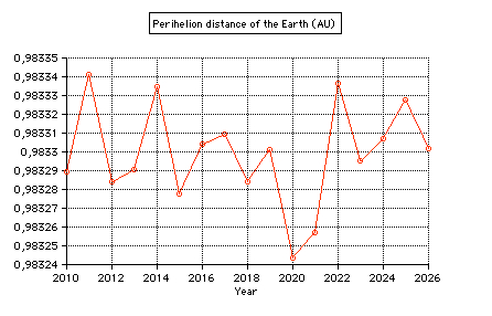 perihelion distance