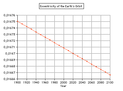 eccentricity earth orbit