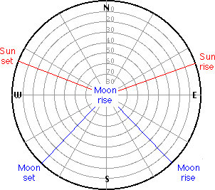 sun and moon polar